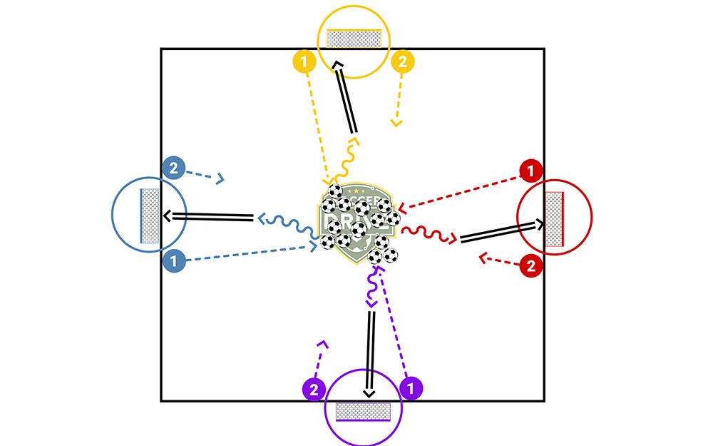 Diagram of Four Goals, a fun soccer game for U8