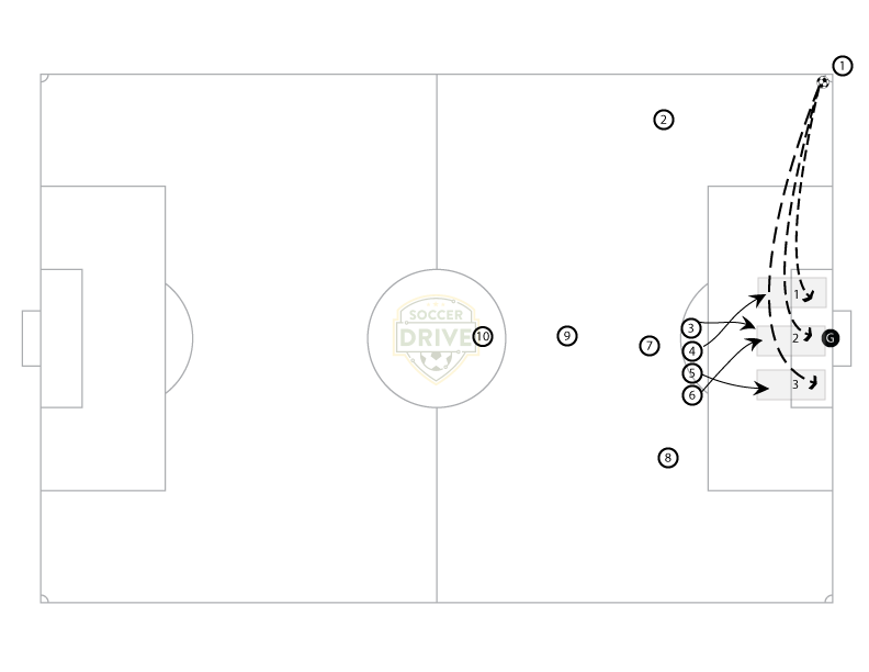 3 Zones Low Corner Kick                                          