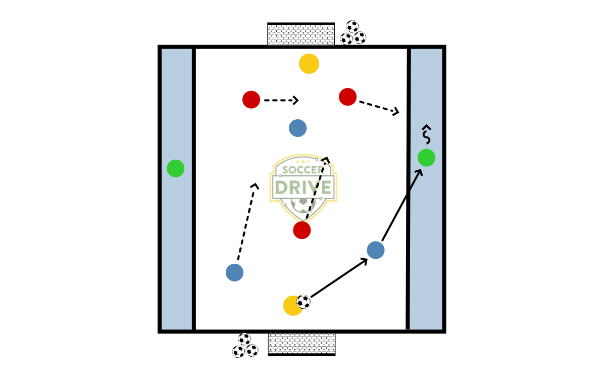 2v2 to 3v3 with Neutral Wingers          