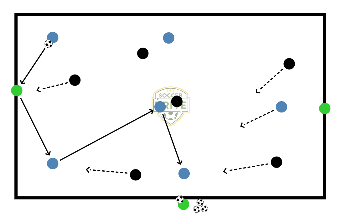 Possession Game, 6v6 + 2          