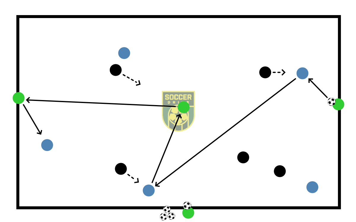 Possession Game, 5v5 + 3          