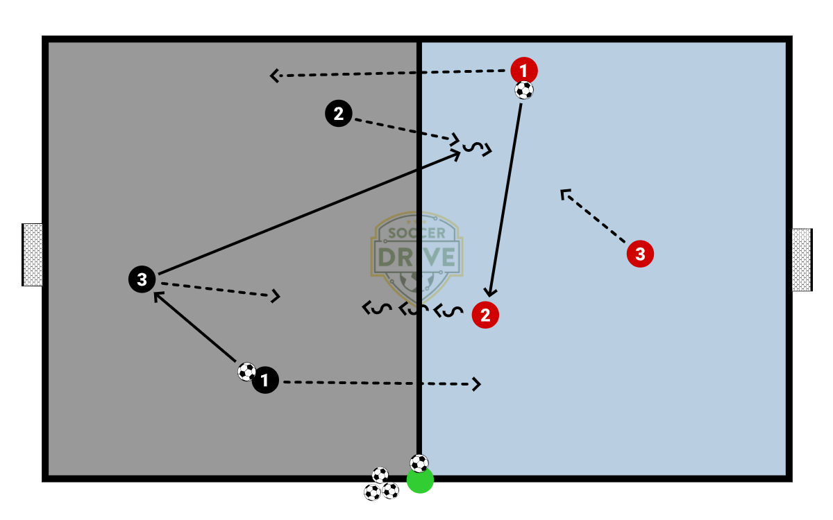 Double 2v1s into 3v3          