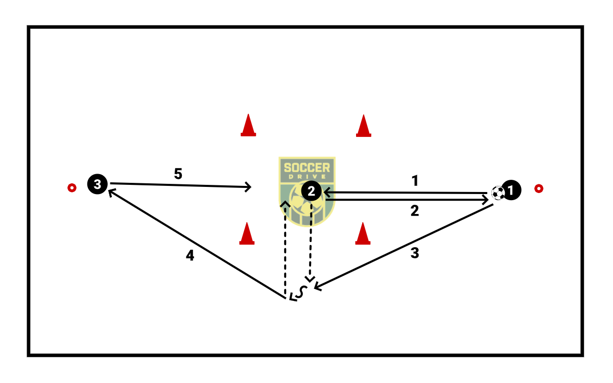 In and Out Passing          