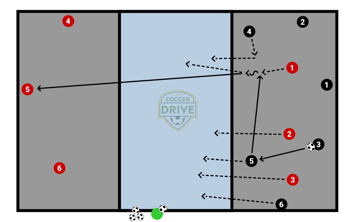 3 zone, 6v3 Keep Away          