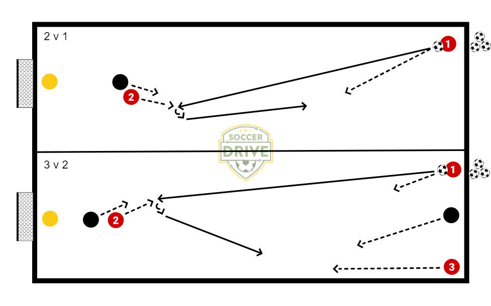 2v1 + GK into 3v2 + GK          